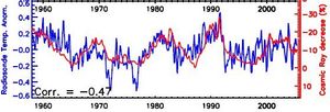 Svensmarks graph of the temperature