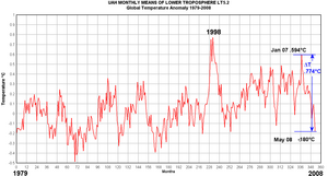 Global Temperature Anomaly