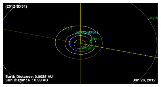 Asteroid 2012 BX34 