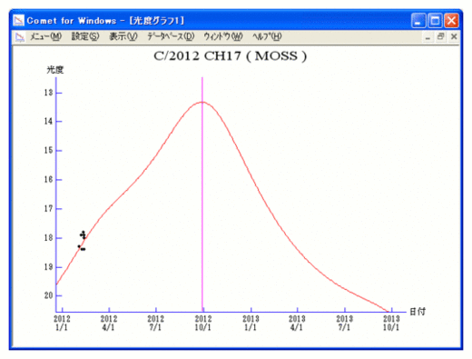 Magnitude Graph