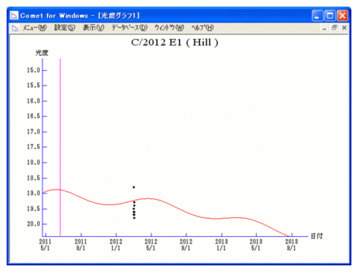 Magnitude Graph