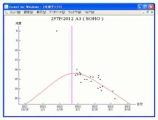 Magnitude Graph for 257P/SOHO