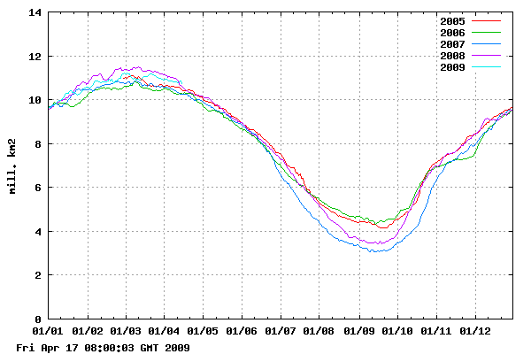 Sea ice Extent Danish Meteorological Institute