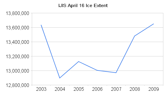 US Sea Ice Extent database