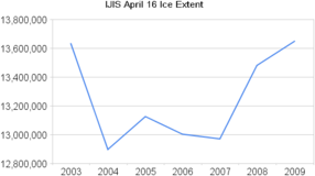 US Sea Ice Extent database