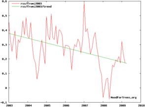 Sea Ice trend