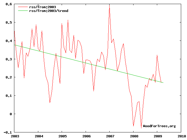 Sea Ice trend