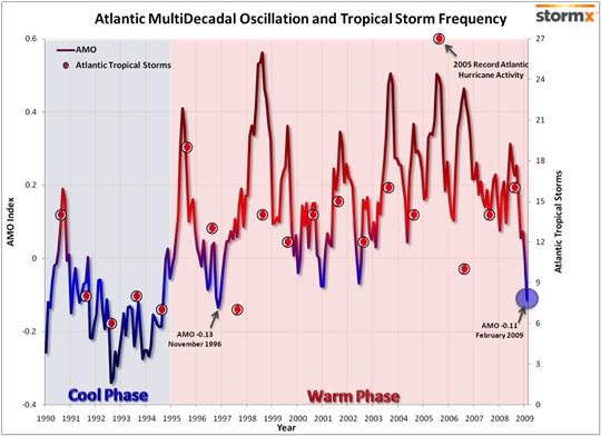 Atlantic MDO