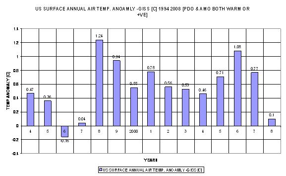 Annual air temp anomaly 1994 2008
