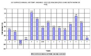 Annual air temp anomaly 1994 2008