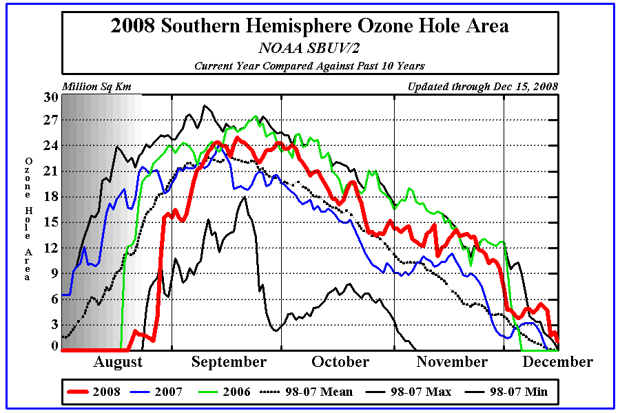 Ozone Hole Graph