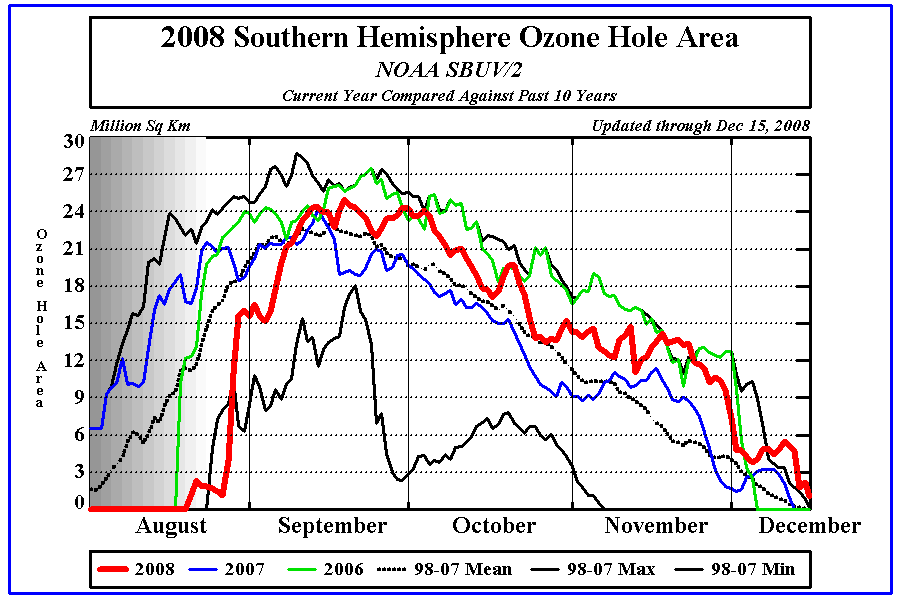 Click to enlarge Ozone Hole Graph