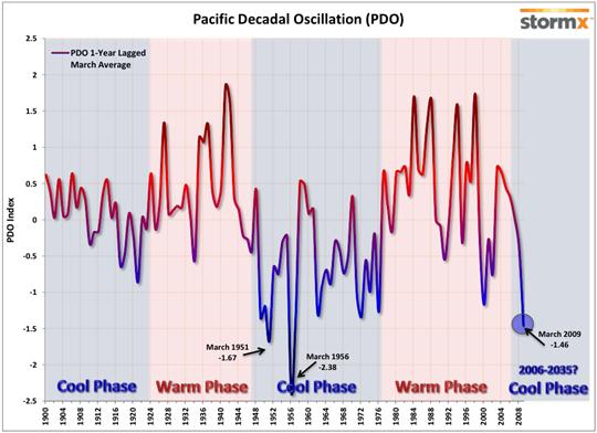 PDO