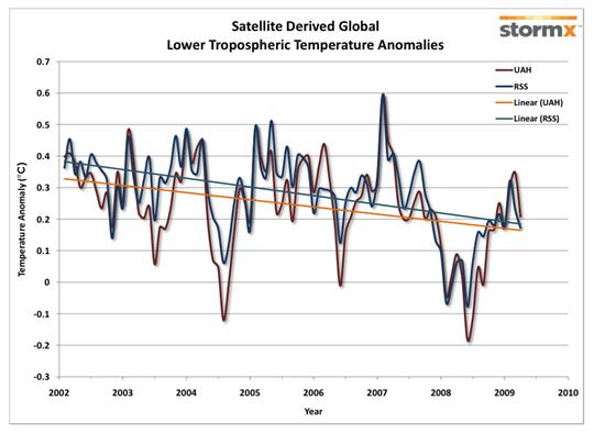 Click to enlarge lower tropospheric temperature anomalies