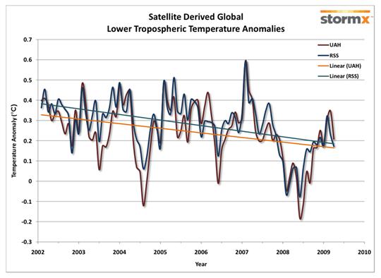 lower tropospheric temperature anomalies