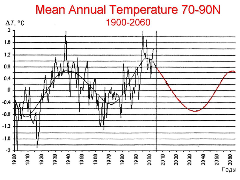 Annual Temperature 70-90N 1900-2060