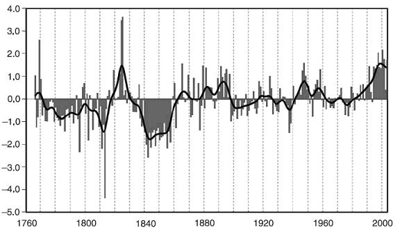 Click to enlarge 1769-2006 Verona Temperature reconstruction