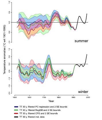Click to enlarge temperature reconstructions for summer and winter extending back until 1500 AD europe