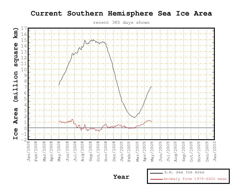 CURRENT SOUTHERN HEMISPHERE SEA ICE AREA