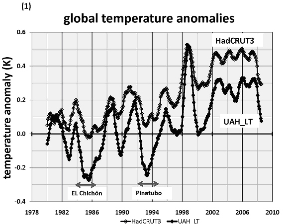 Global temperature anomalies 1980 - 2009