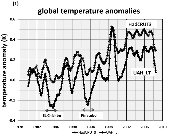 Click to enlarge Global temperature anomalies 1980 - 2009