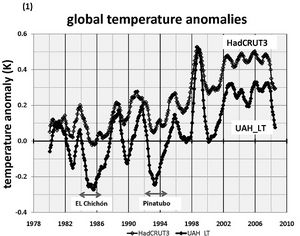 Global temperature anomalies 1980 - 2009