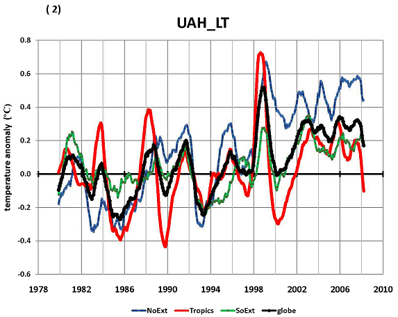 temp anolmaly UAH 1980 2009