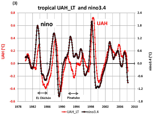 temp anolmaly UAH_LT nino3.4 1980 2009