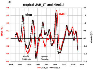 temp anolmaly UAH_LT nino3.4 1980 2009