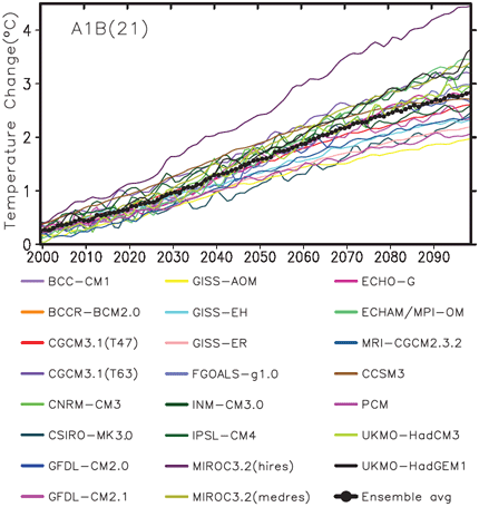 IPCC AR4 Climate Projections