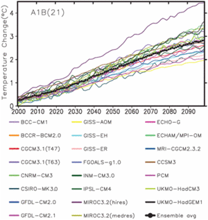 IPCC AR4 Climate Projections
