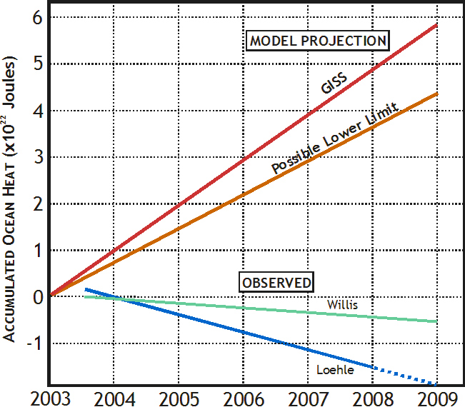 Ocean Heating model versus actual