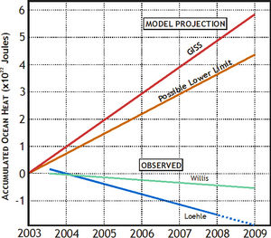 Ocean Heating model versus actual