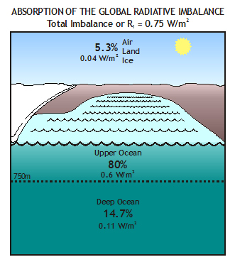 Absorption global radiative imbalance