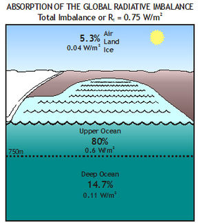 Absorption global radiative imbalance