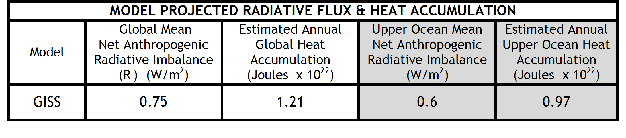 projected radiative flux and heat accumulation