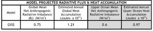projected radiative flux and heat accumulation