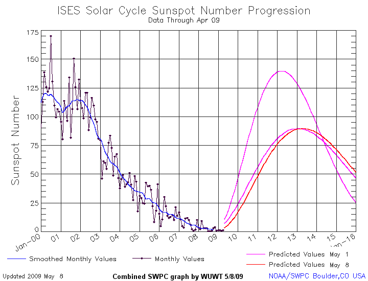 Space Weather sunspot prediction May 2009