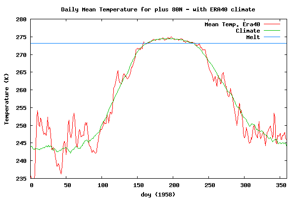 Arctic daily mean temperature 1958