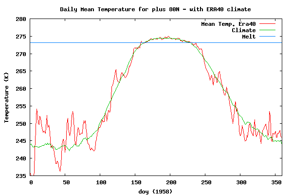 Click to enlarge Arctic daily mean temperature 1958