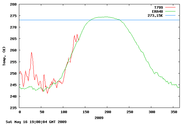 Arctic daily mean temperature 2009