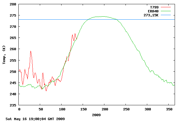 Click to enlarge Arctic daily mean temperature 2009