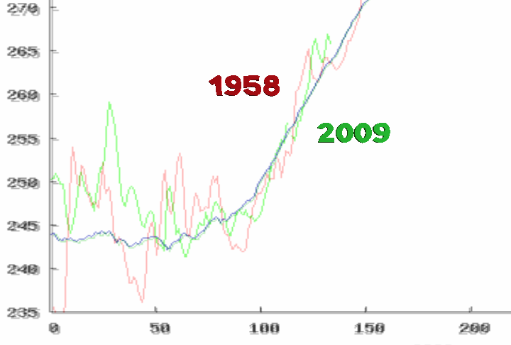 Arctic daily mean temperature 1958 / 2009