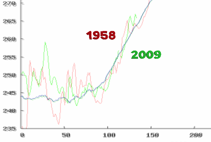 Click to enlarge Arctic daily mean temperature 1958 / 2009