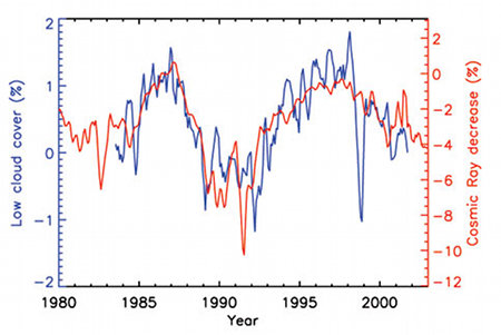 Click to enlarge low clouds and cosmic rays correlation