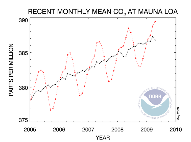 CO2 mauna Loa