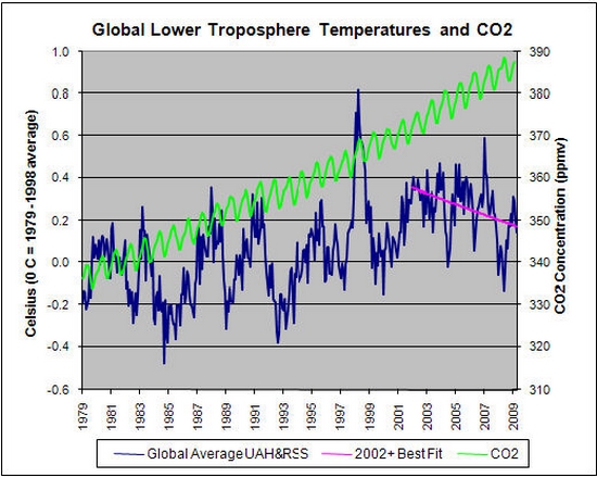 CO2 vs global temperature