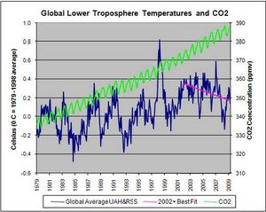 CO2 vs global temperature