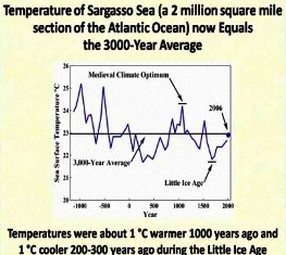 Sargasso Sea temperatures