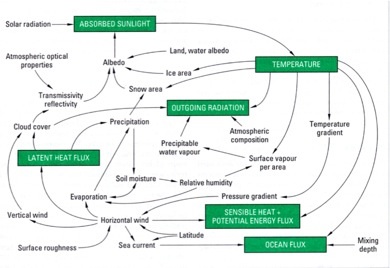 climate logic inputs